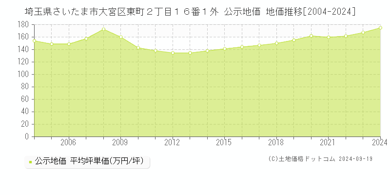 埼玉県さいたま市大宮区東町２丁目１６番１外 公示地価 地価推移[2004-2024]