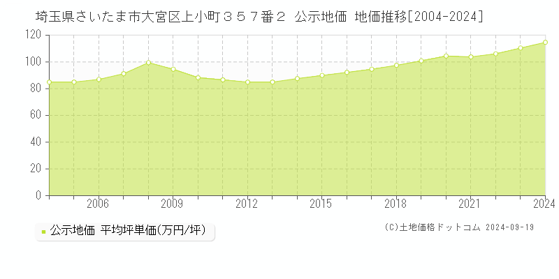 埼玉県さいたま市大宮区上小町３５７番２ 公示地価 地価推移[2004-2024]