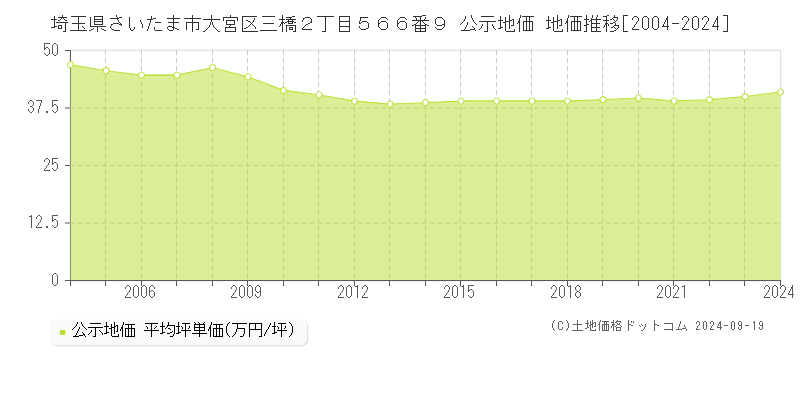 埼玉県さいたま市大宮区三橋２丁目５６６番９ 公示地価 地価推移[2004-2024]