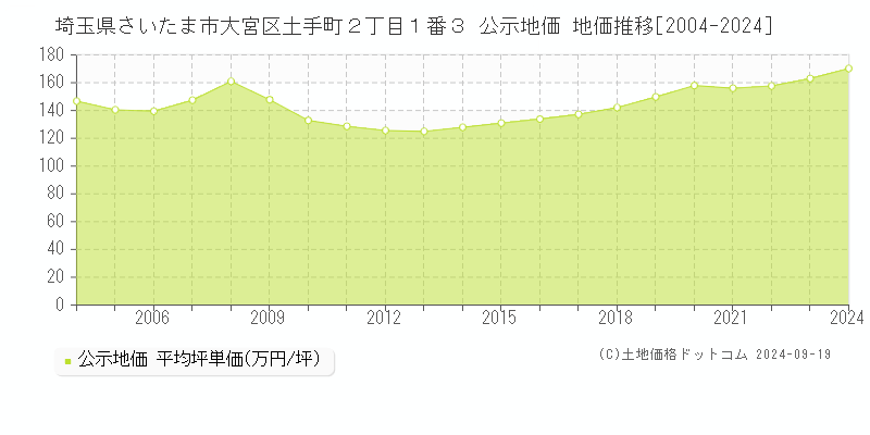 埼玉県さいたま市大宮区土手町２丁目１番３ 公示地価 地価推移[2004-2024]