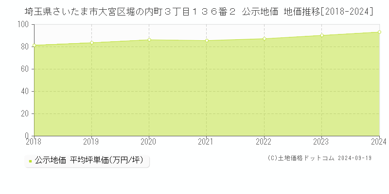 埼玉県さいたま市大宮区堀の内町３丁目１３６番２ 公示地価 地価推移[2018-2024]