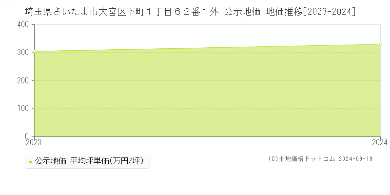 埼玉県さいたま市大宮区下町１丁目６２番１外 公示地価 地価推移[2023-2024]