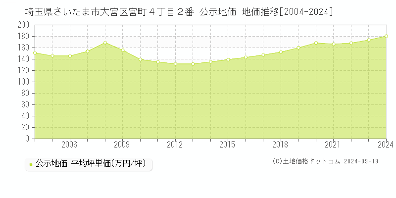 埼玉県さいたま市大宮区宮町４丁目２番 公示地価 地価推移[2004-2024]