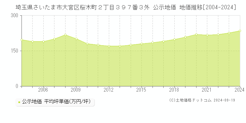 埼玉県さいたま市大宮区桜木町２丁目３９７番３外 公示地価 地価推移[2004-2024]