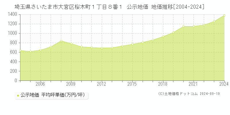 埼玉県さいたま市大宮区桜木町１丁目８番１ 公示地価 地価推移[2004-2024]