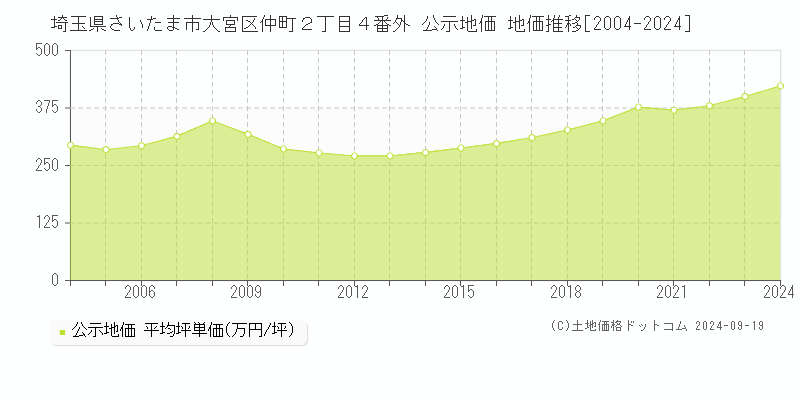 埼玉県さいたま市大宮区仲町２丁目４番外 公示地価 地価推移[2004-2024]