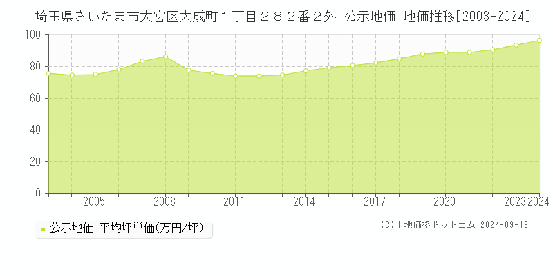 埼玉県さいたま市大宮区大成町１丁目２８２番２外 公示地価 地価推移[2003-2024]