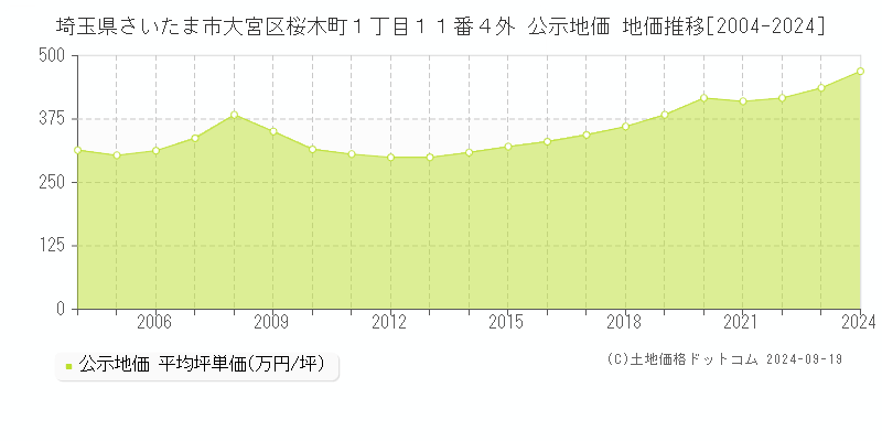 埼玉県さいたま市大宮区桜木町１丁目１１番４外 公示地価 地価推移[2004-2024]