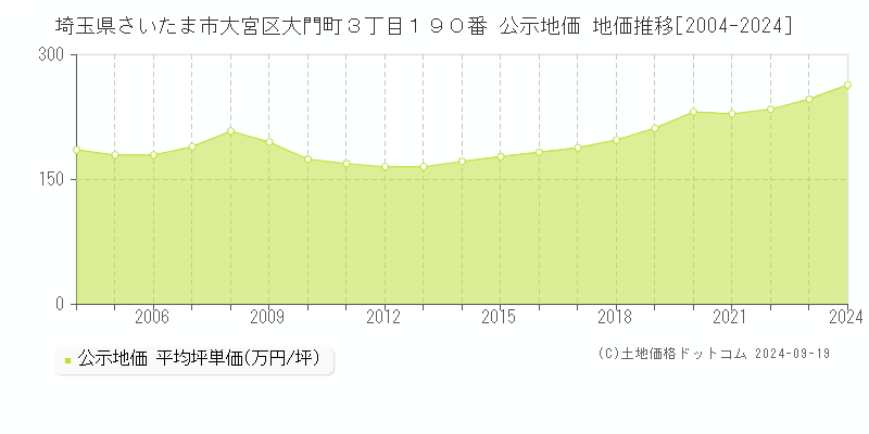 埼玉県さいたま市大宮区大門町３丁目１９０番 公示地価 地価推移[2004-2024]