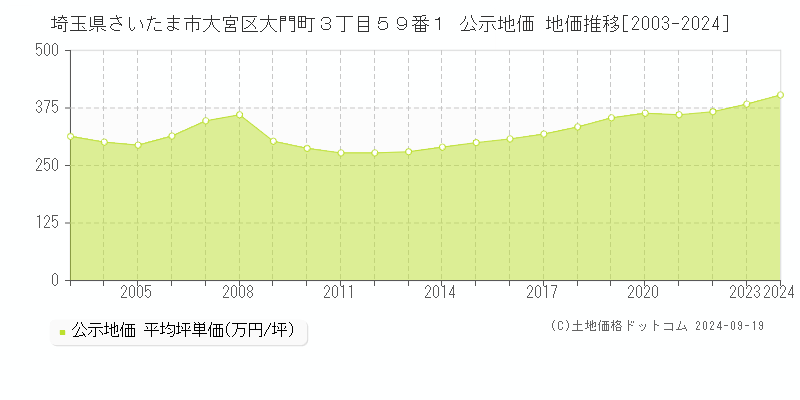 埼玉県さいたま市大宮区大門町３丁目５９番１ 公示地価 地価推移[2003-2024]