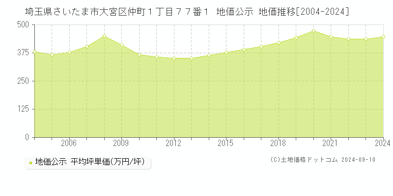 埼玉県さいたま市大宮区仲町１丁目７７番１ 公示地価 地価推移[2004-2024]