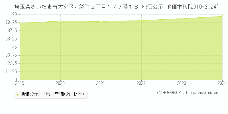 埼玉県さいたま市大宮区北袋町２丁目１７７番１８ 地価公示 地価推移[2019-2023]