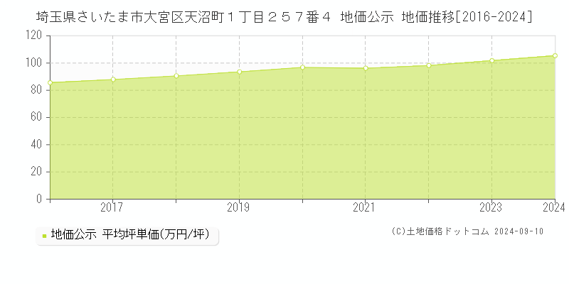 埼玉県さいたま市大宮区天沼町１丁目２５７番４ 地価公示 地価推移[2016-2024]