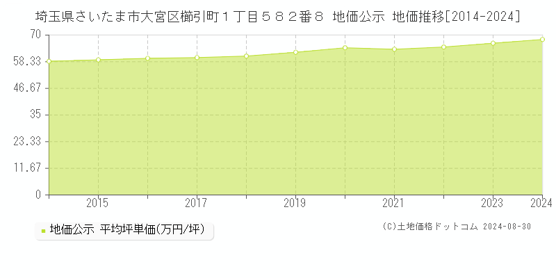 埼玉県さいたま市大宮区櫛引町１丁目５８２番８ 地価公示 地価推移[2014-2024]