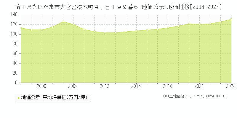 埼玉県さいたま市大宮区桜木町４丁目１９９番６ 地価公示 地価推移[2004-2024]