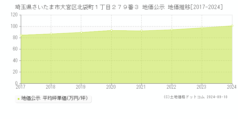 埼玉県さいたま市大宮区北袋町１丁目２７９番３ 地価公示 地価推移[2017-2024]