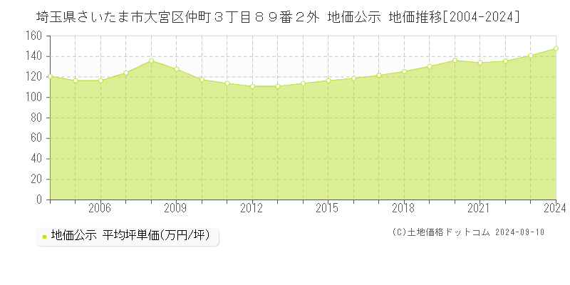 埼玉県さいたま市大宮区仲町３丁目８９番２外 地価公示 地価推移[2004-2023]