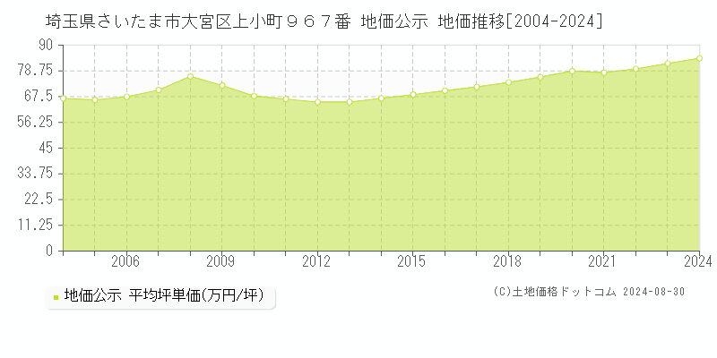 埼玉県さいたま市大宮区上小町９６７番 公示地価 地価推移[2004-2024]