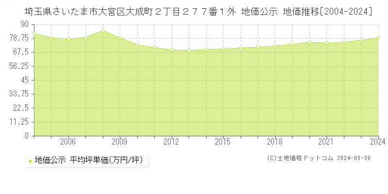 埼玉県さいたま市大宮区大成町２丁目２７７番１外 地価公示 地価推移[2004-2024]