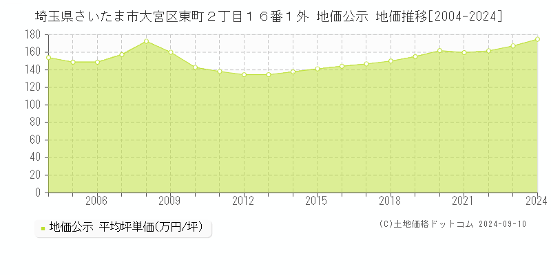 埼玉県さいたま市大宮区東町２丁目１６番１外 地価公示 地価推移[2004-2024]