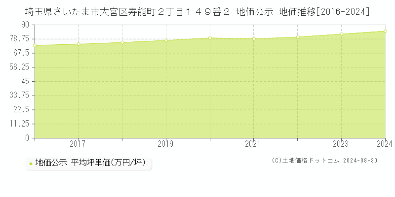 埼玉県さいたま市大宮区寿能町２丁目１４９番２ 地価公示 地価推移[2016-2024]