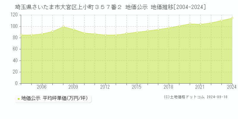 埼玉県さいたま市大宮区上小町３５７番２ 公示地価 地価推移[2004-2024]