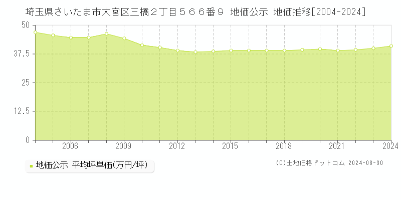 埼玉県さいたま市大宮区三橋２丁目５６６番９ 公示地価 地価推移[2004-2024]