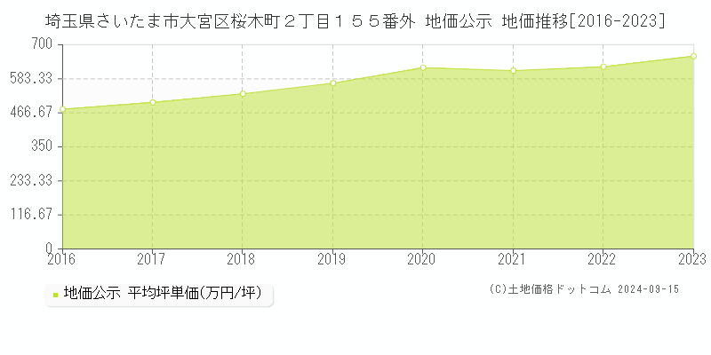 埼玉県さいたま市大宮区桜木町２丁目１５５番外 地価公示 地価推移[2016-2023]