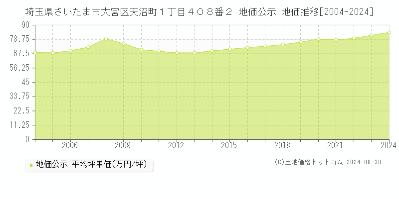 埼玉県さいたま市大宮区天沼町１丁目４０８番２ 地価公示 地価推移[2004-2024]