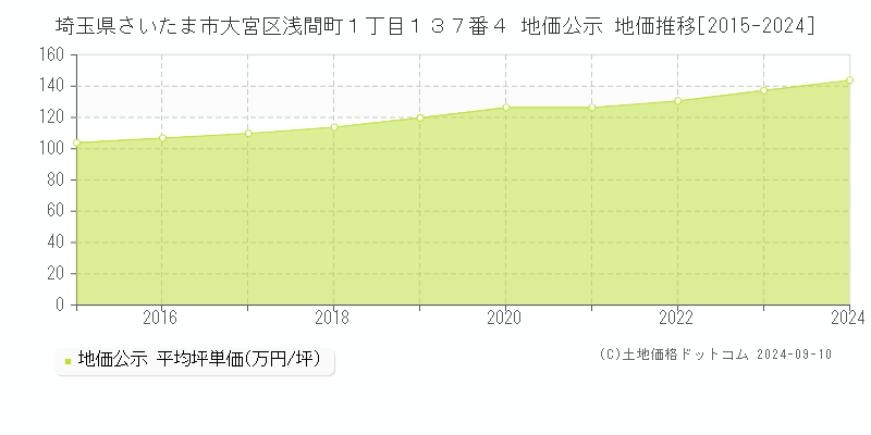 埼玉県さいたま市大宮区浅間町１丁目１３７番４ 地価公示 地価推移[2015-2024]