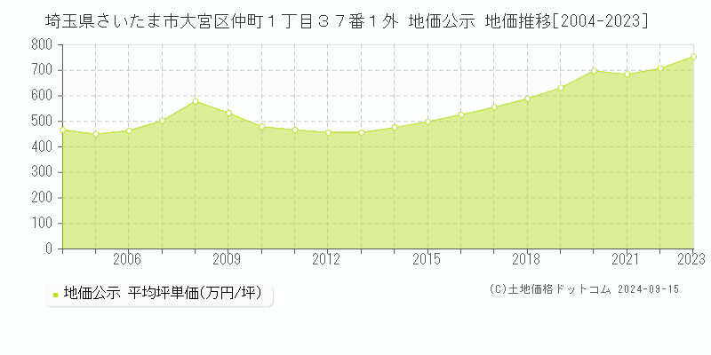 埼玉県さいたま市大宮区仲町１丁目３７番１外 地価公示 地価推移[2004-2023]