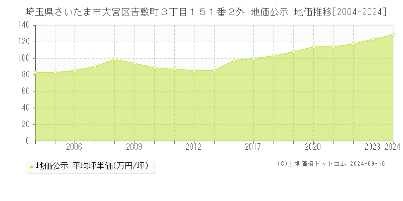 埼玉県さいたま市大宮区吉敷町３丁目１５１番２外 地価公示 地価推移[2004-2023]