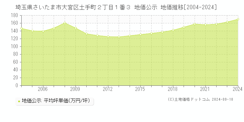 埼玉県さいたま市大宮区土手町２丁目１番３ 公示地価 地価推移[2004-2024]