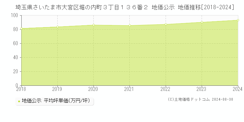 埼玉県さいたま市大宮区堀の内町３丁目１３６番２ 地価公示 地価推移[2018-2024]