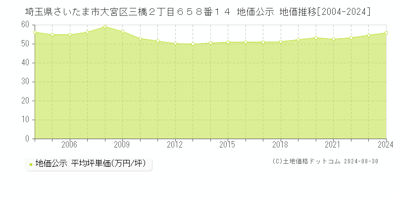 埼玉県さいたま市大宮区三橋２丁目６５８番１４ 地価公示 地価推移[2004-2024]