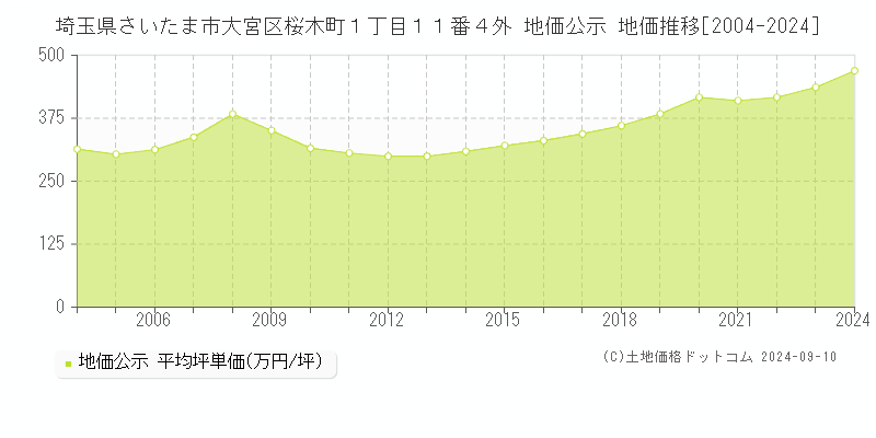 埼玉県さいたま市大宮区桜木町１丁目１１番４外 地価公示 地価推移[2004-2024]