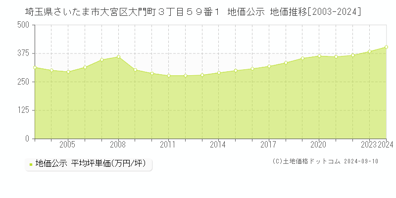 埼玉県さいたま市大宮区大門町３丁目５９番１ 地価公示 地価推移[2003-2024]