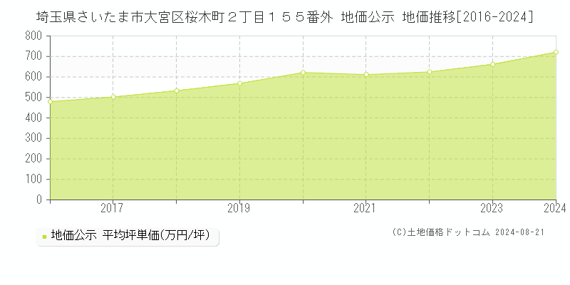 埼玉県さいたま市大宮区桜木町２丁目１５５番外 地価公示 地価推移[2016-2023]