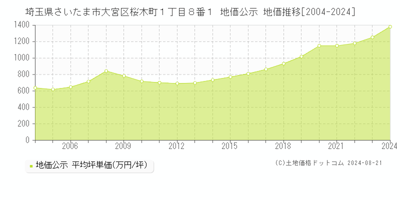 埼玉県さいたま市大宮区桜木町１丁目８番１ 地価公示 地価推移[2004-2024]