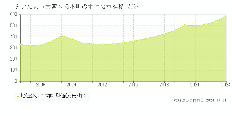 さいたま市大宮区桜木町の地価公示推移グラフ 