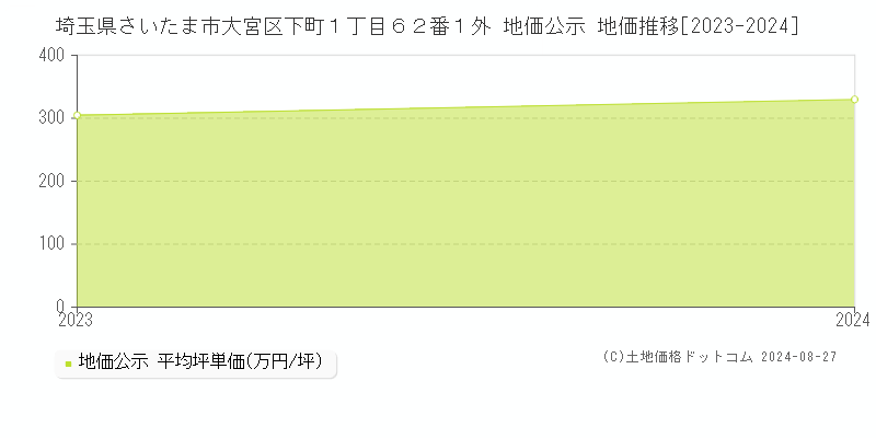 埼玉県さいたま市大宮区下町１丁目６２番１外 地価公示 地価推移[2023-2023]