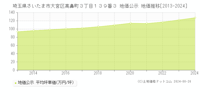 埼玉県さいたま市大宮区高鼻町３丁目１３９番３ 地価公示 地価推移[2013-2024]