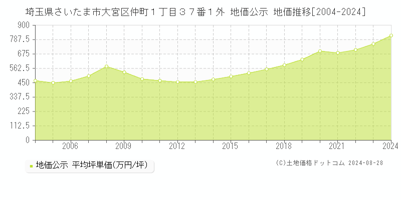 埼玉県さいたま市大宮区仲町１丁目３７番１外 地価公示 地価推移[2004-2023]