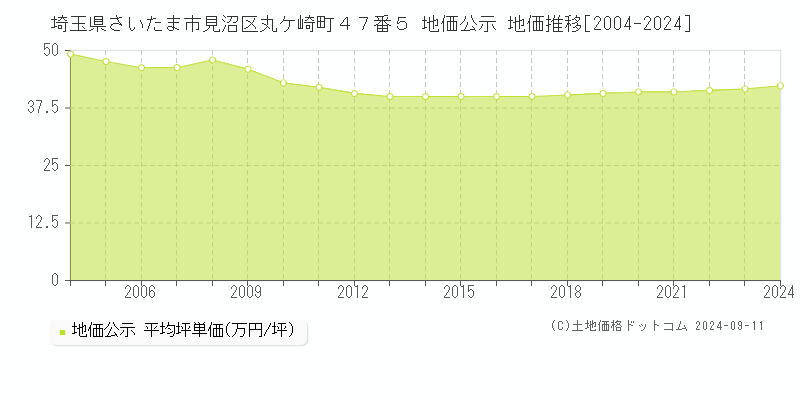 埼玉県さいたま市見沼区丸ケ崎町４７番５ 公示地価 地価推移[2004-2012]