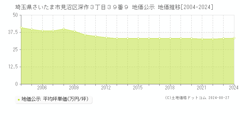 埼玉県さいたま市見沼区深作３丁目３９番９ 公示地価 地価推移[2004-2020]