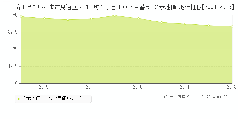 埼玉県さいたま市見沼区大和田町２丁目１０７４番５ 公示地価 地価推移[2004-2011]