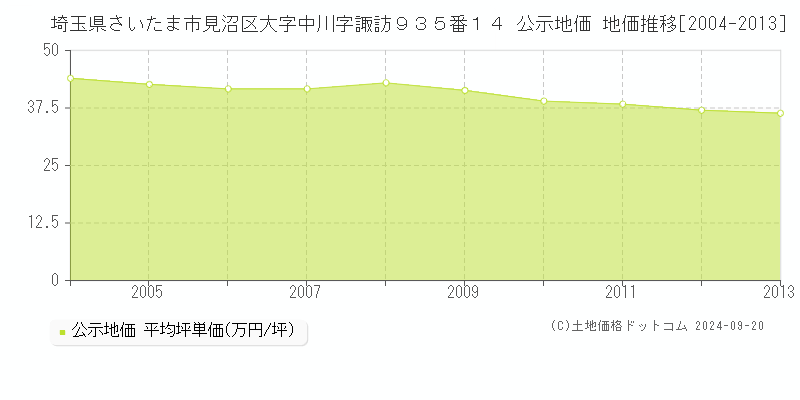 埼玉県さいたま市見沼区大字中川字諏訪９３５番１４ 公示地価 地価推移[2004-2011]