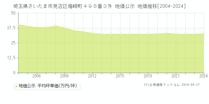 埼玉県さいたま市見沼区堀崎町４９８番３外 公示地価 地価推移[2004-2024]