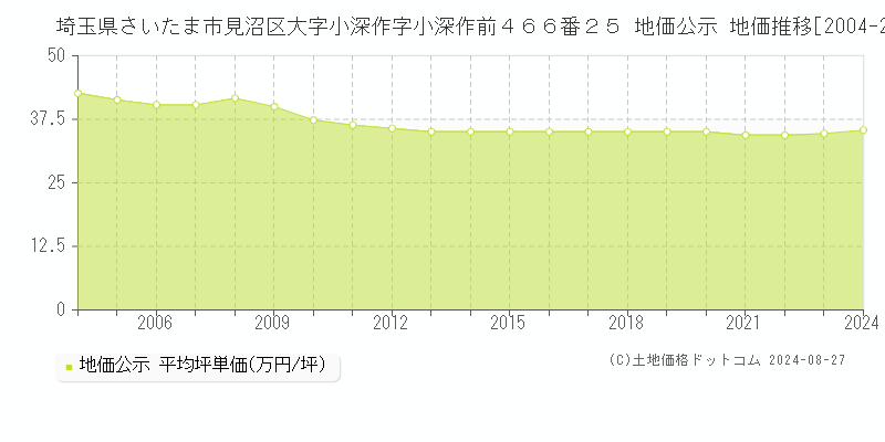 埼玉県さいたま市見沼区大字小深作字小深作前４６６番２５ 公示地価 地価推移[2004-2018]