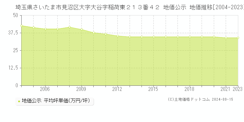 埼玉県さいたま市見沼区大字大谷字稲荷東２１３番４２ 公示地価 地価推移[2004-2011]